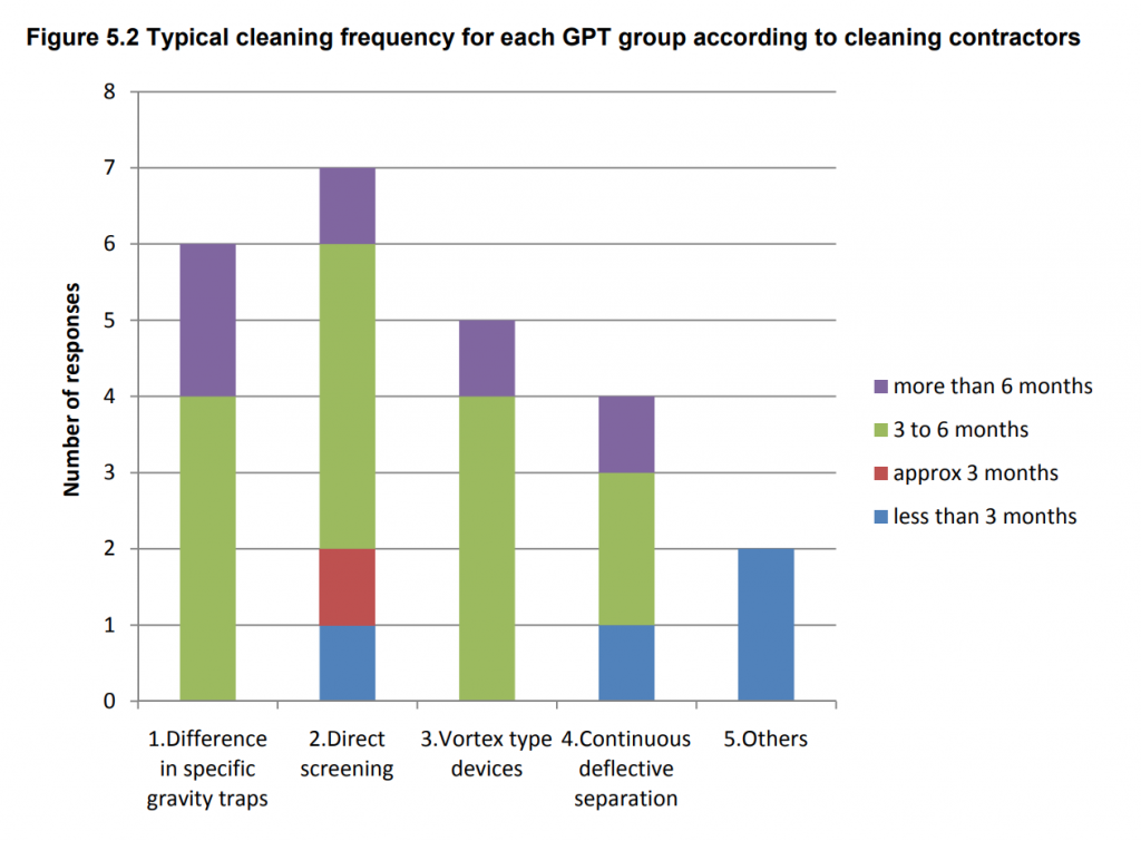 cleaning frequency for GPT